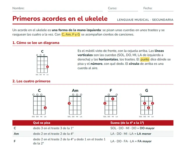 Ficha de acordes de ukelele para ESO: diagramas de C, Am, F, G y G7 con digitación